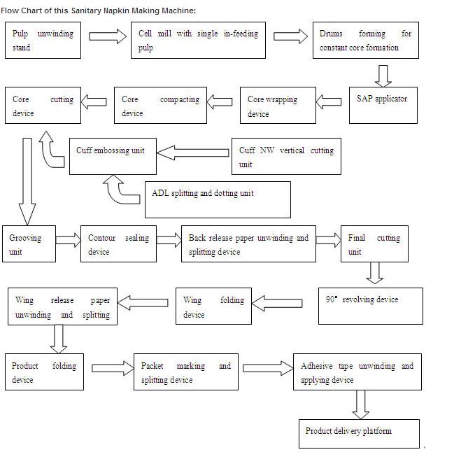 flow chart napking machine